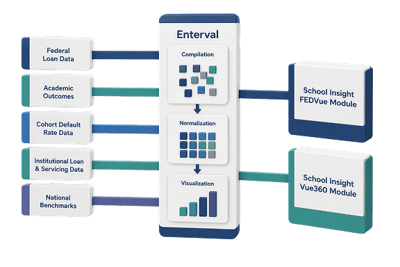 Synthesis of Data Sources by Enterval to Create School Insight