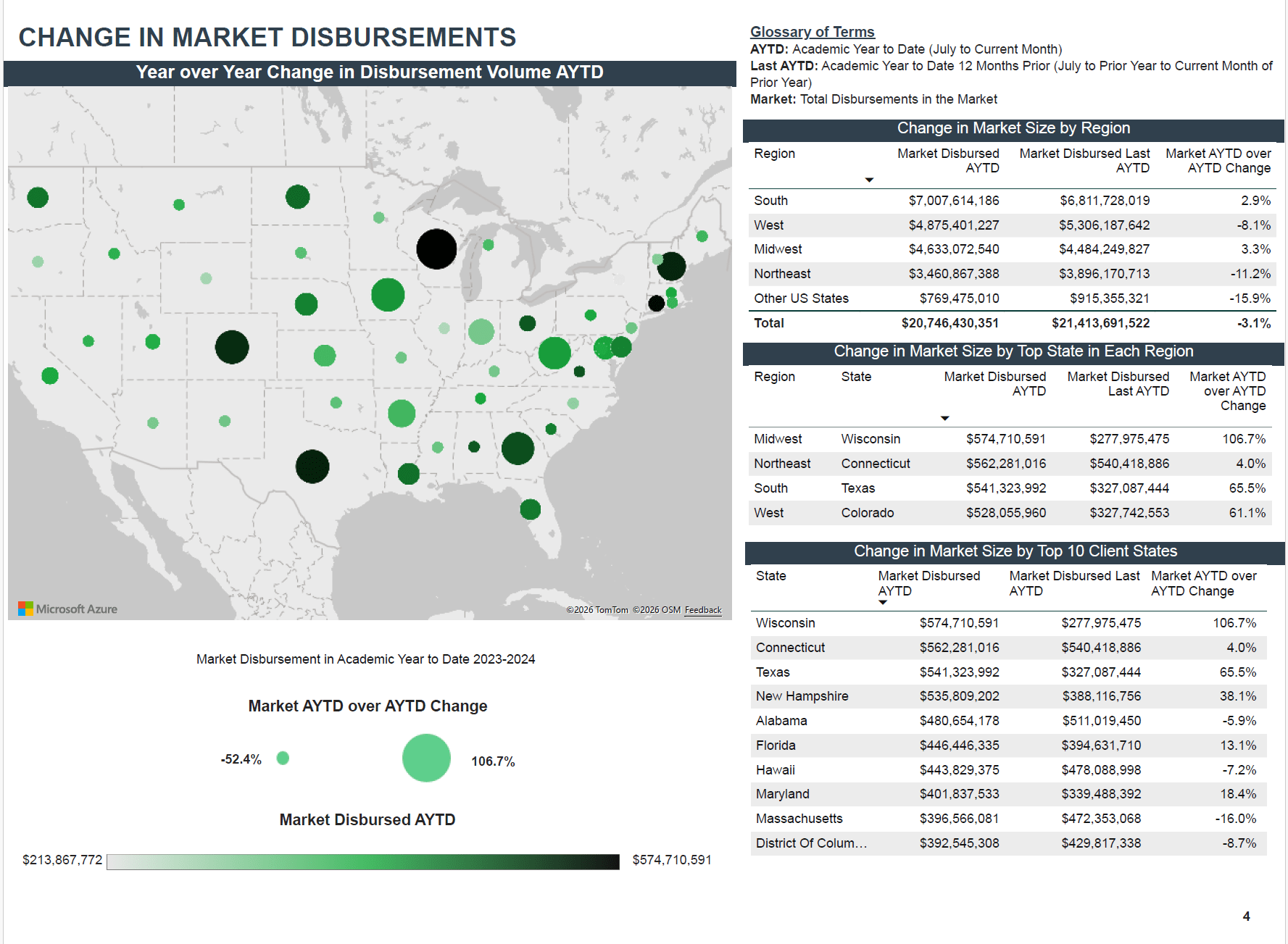 Originations Report - Change in Market Disbursements - Demo Version