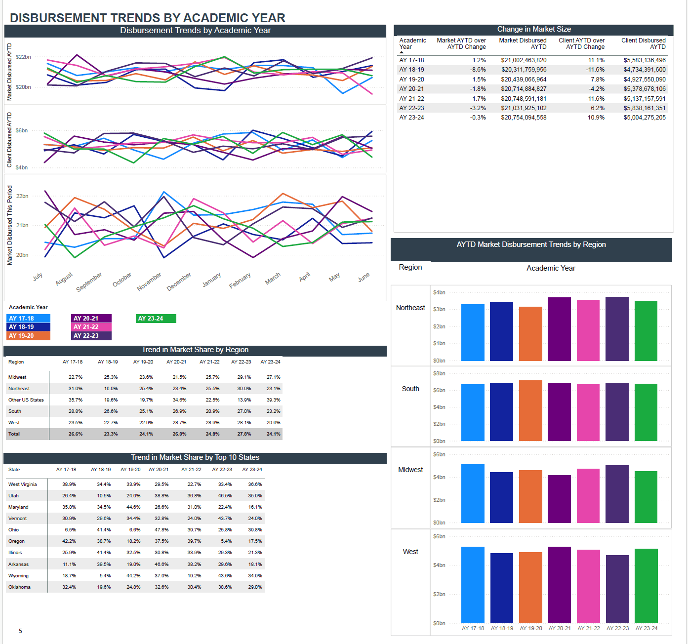 Originations Report - Disbursement Trends by Academic Year - Demo Version