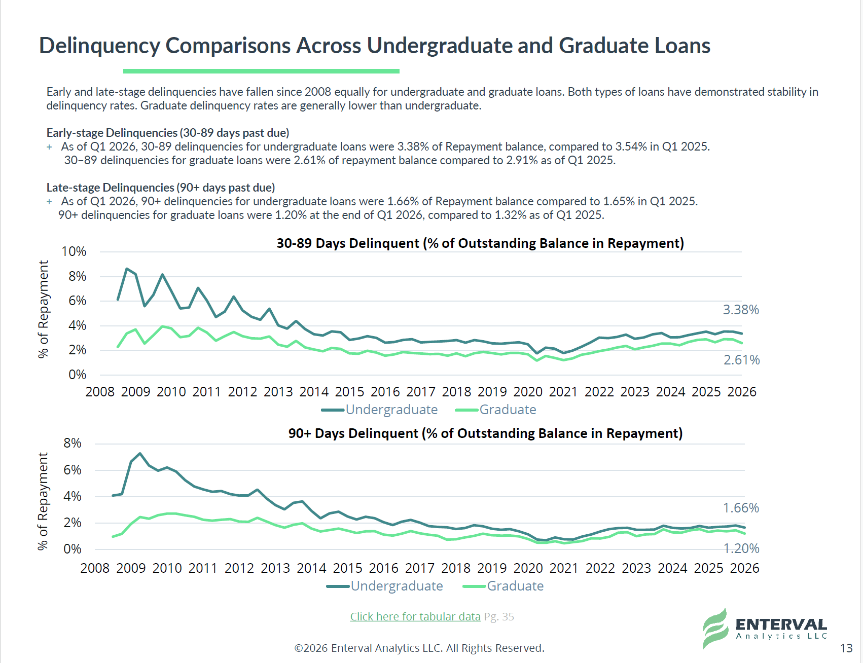 PSL Report - Page13 - Delinq Compare Under And Grad - Q12026