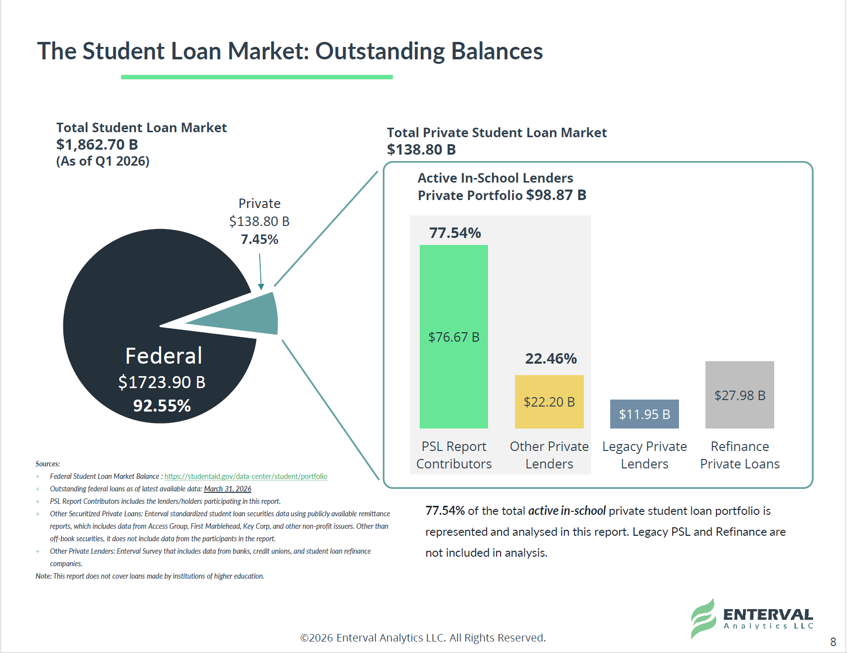 PSL Report - Page8 - Student Loan Market - Q12026