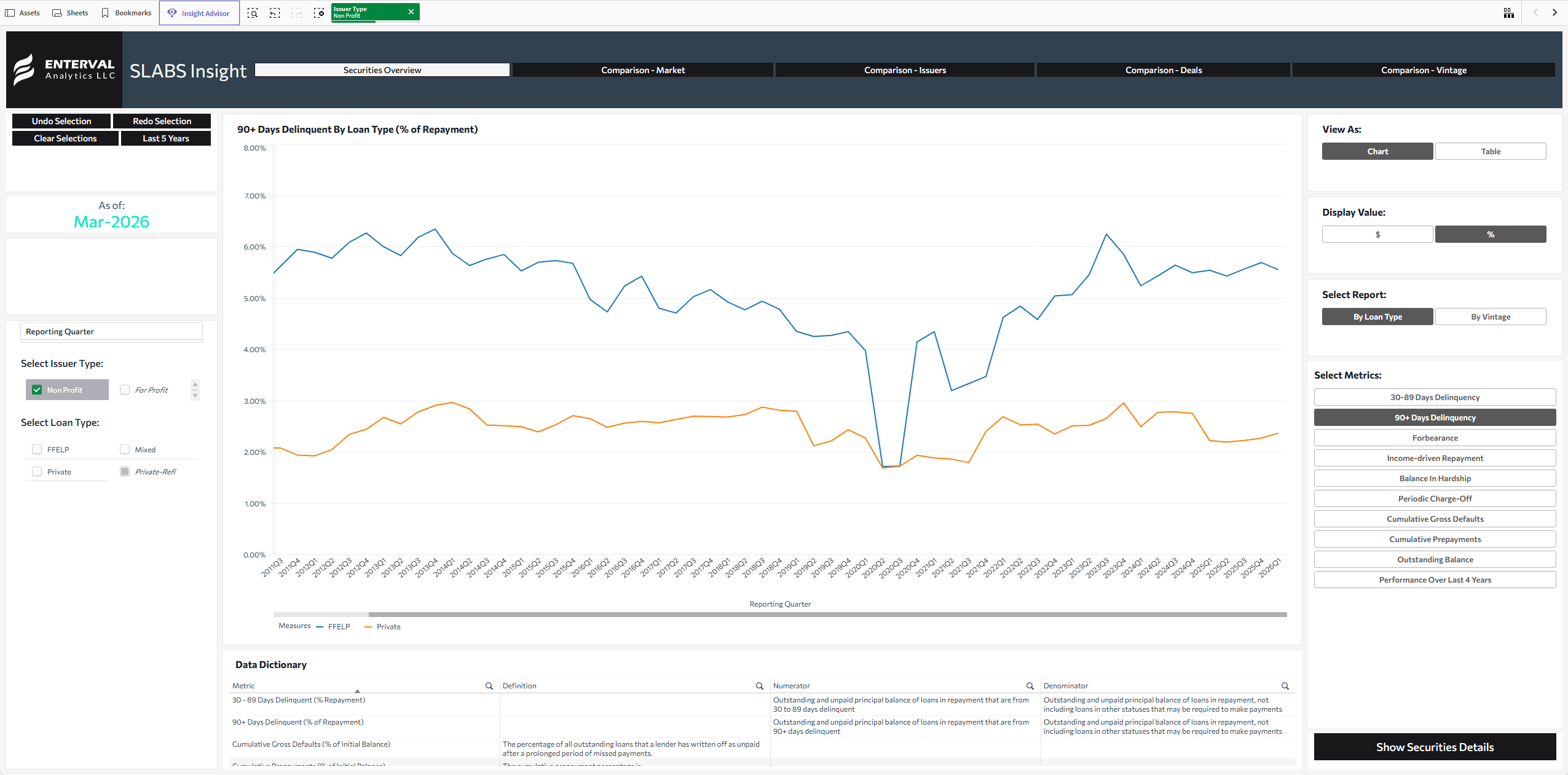 SLABSInsight - 90PlusDaysDelinquentByLoanType - Percentage - forNonProfit - DEMO Version