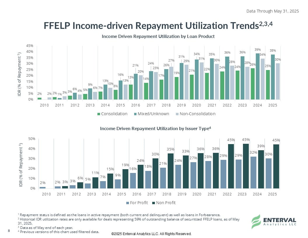 Student Loan Securities Report Product Image